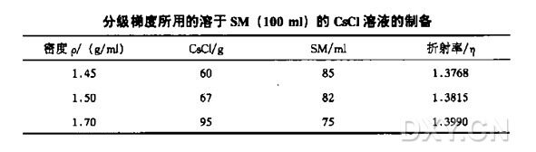 通过CsCl 等密度梯度离心纯化λ噬菌体颗粒实验