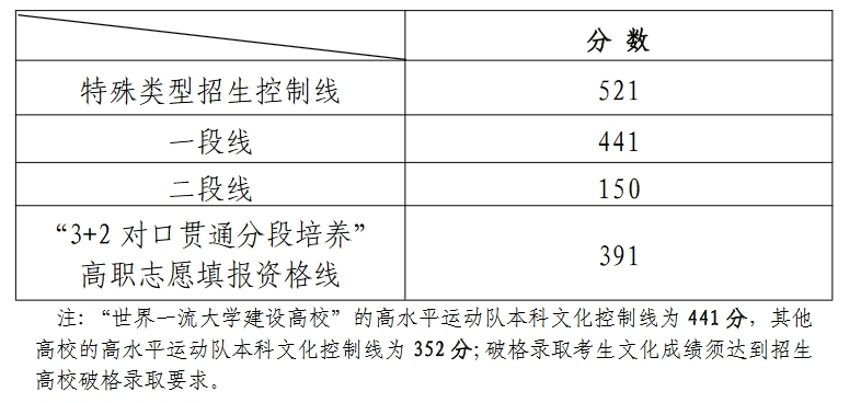 @全国考生 31省份2025高考分数线均已公布