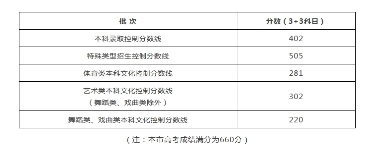 @全国考生 31省份2025高考分数线均已公布