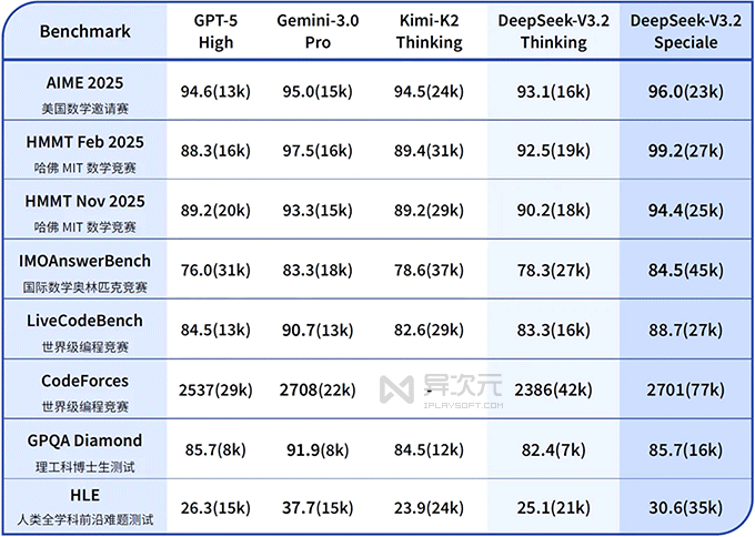 Deepseek AI 大模型推理能力对比