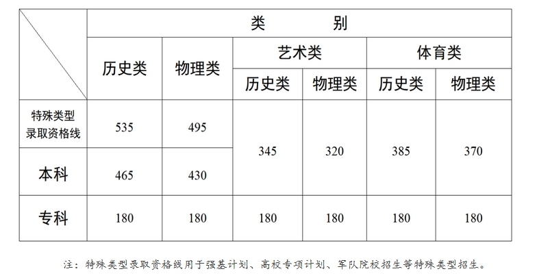 @全国考生 31省份2025高考分数线均已公布