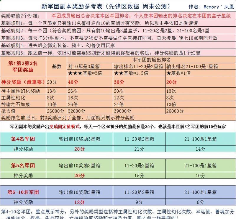 如何在魔域中轻松打好神话级别的副本? 第1张