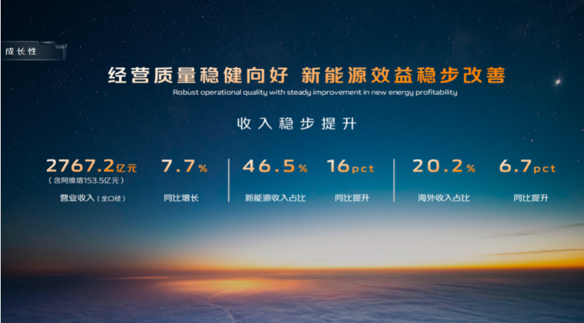 ▲长安汽车2024年主要经营业绩。车企供图